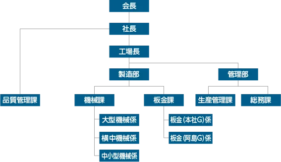 組織図