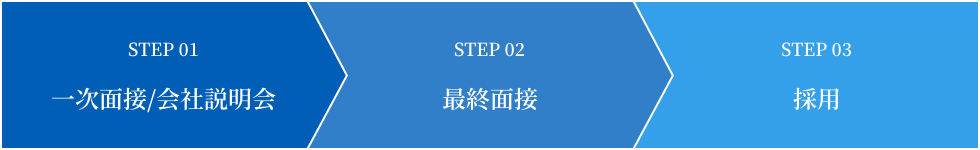 STEP01 一次面接/会社説明会 STEP02 二次面接 Step03 採用