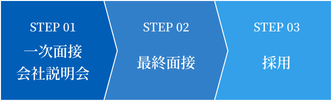 STEP01 一次面接/会社説明会 STEP02 二次面接 Step03 採用