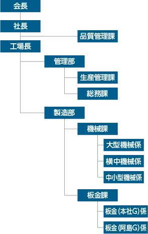 組織図